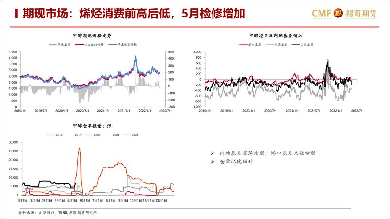 《甲醇月度策略报告：供需平稳，关注能源价格边际扰动-20220512-招商期货-24页》 - 第5页预览图