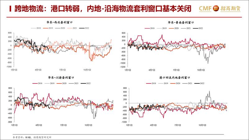 《甲醇月度策略报告：供需平稳，关注能源价格边际扰动-20220512-招商期货-24页》 - 第6页预览图