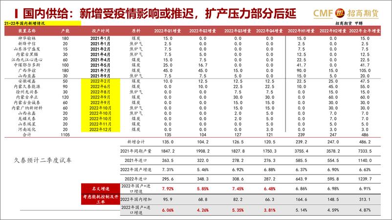 《甲醇月度策略报告：供需平稳，关注能源价格边际扰动-20220512-招商期货-24页》 - 第8页预览图