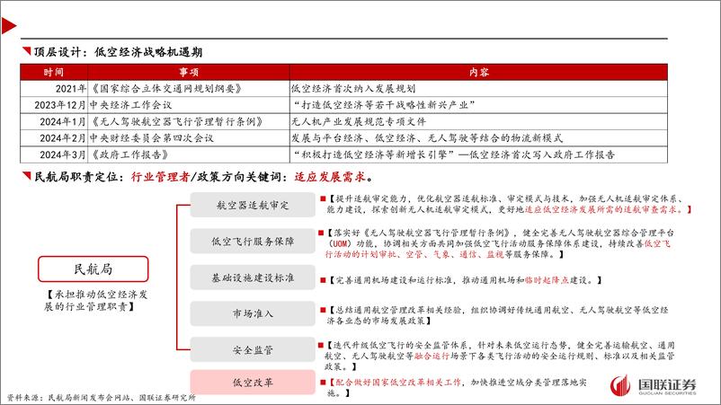 《民航局“推动低空经济发展”专题新闻发布会解读：需求驱动，聚焦低空融合-240331-国联证券-11页》 - 第2页预览图