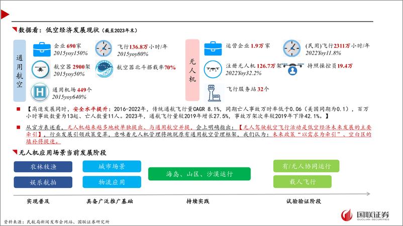 《民航局“推动低空经济发展”专题新闻发布会解读：需求驱动，聚焦低空融合-240331-国联证券-11页》 - 第3页预览图