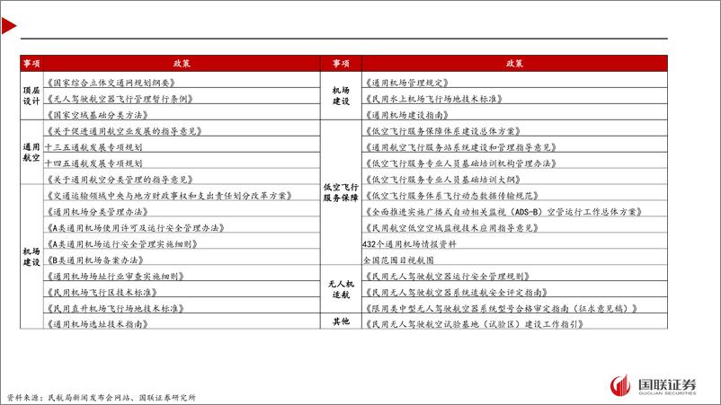 《民航局“推动低空经济发展”专题新闻发布会解读：需求驱动，聚焦低空融合-240331-国联证券-11页》 - 第7页预览图