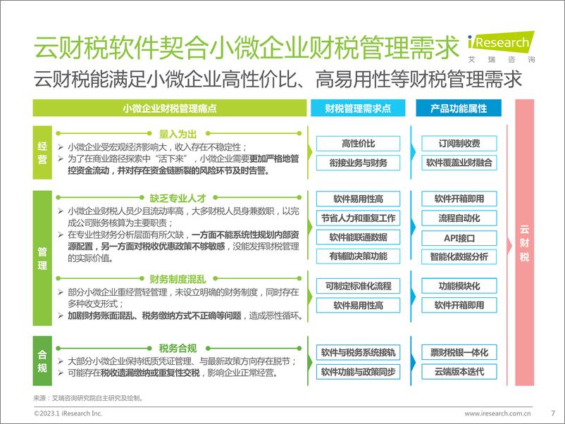 《艾瑞咨询：2022年中国小微企业云财税行业研究报告-34页》 - 第8页预览图