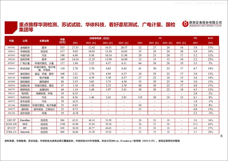 《浙商证券-检测检验行业深度报告：百年检测穿越牛熊，兼具稳健性与成长性-230529》 - 第6页预览图