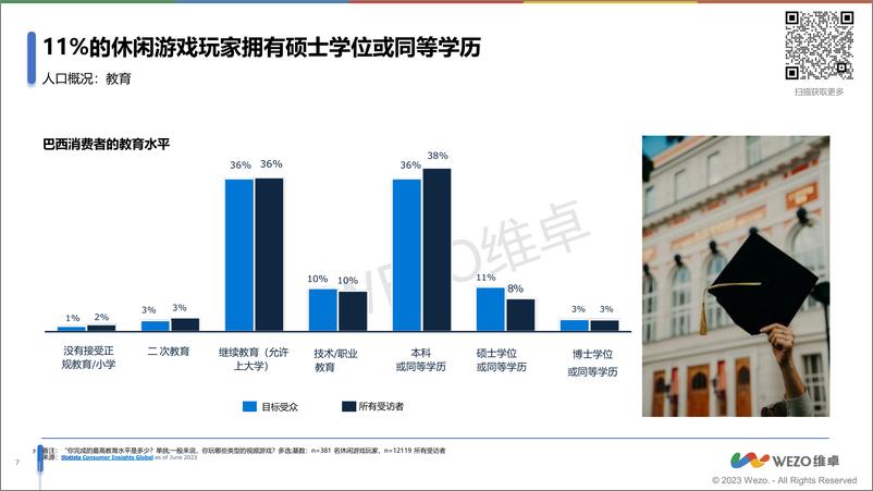 《维卓：2024巴西休闲游戏玩家洞察报告》 - 第7页预览图