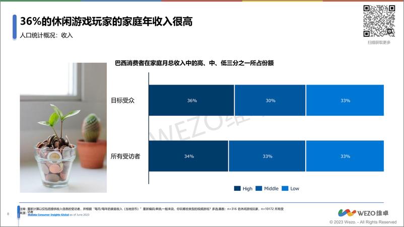 《维卓：2024巴西休闲游戏玩家洞察报告》 - 第8页预览图