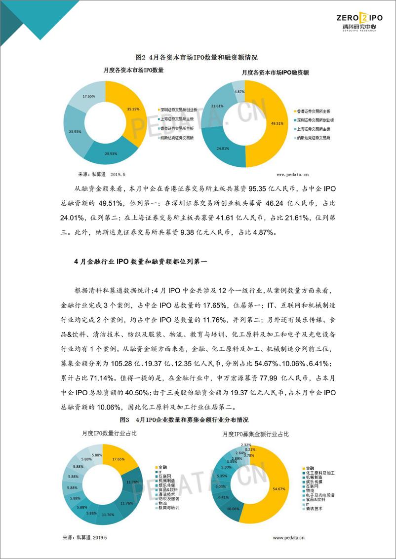 《清科-清科数据：2019年4月IPO统计报告-2019.5-14页》 - 第5页预览图