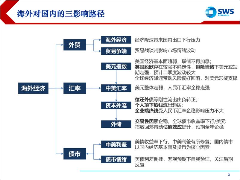 《2019年债券市场海外影响因素分析：整体利多，关注可能的扰动-20190403-申万宏源-48页》 - 第4页预览图