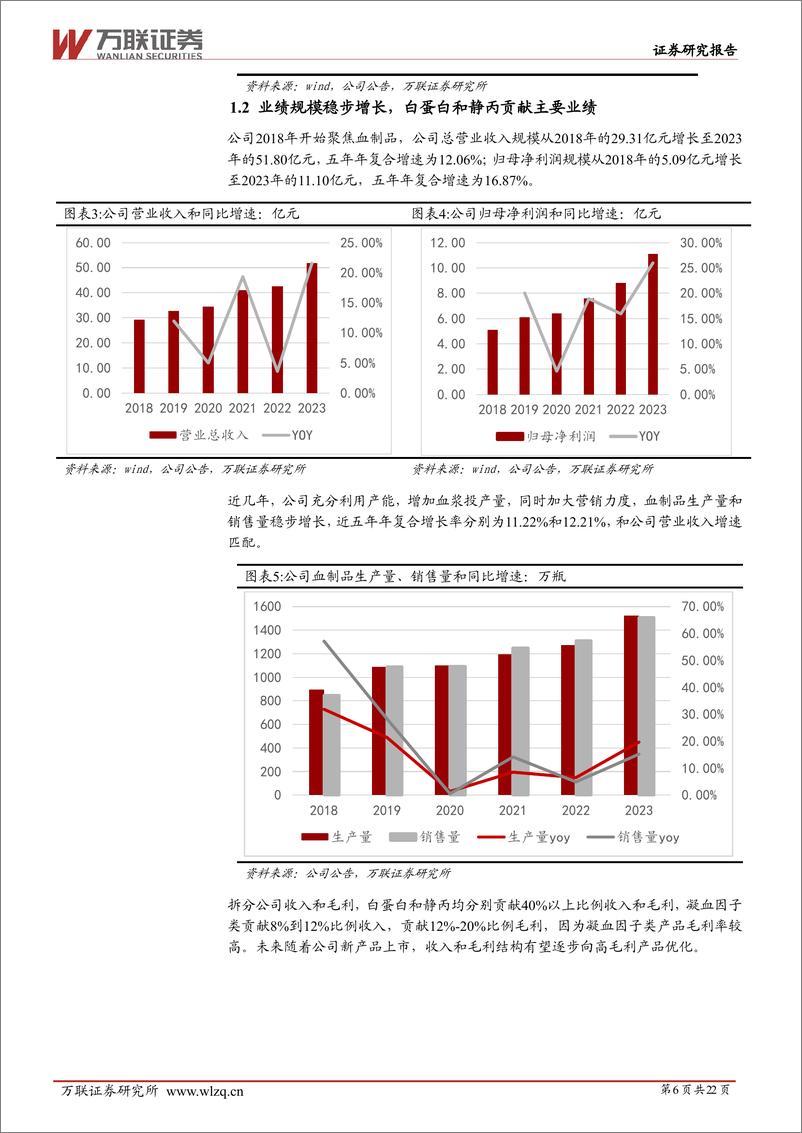 《天坛生物(600161)首次覆盖：央企血制品龙头，浆站获批能力强，研发布局夯实长期竞争力-240620-万联证券-22页》 - 第6页预览图