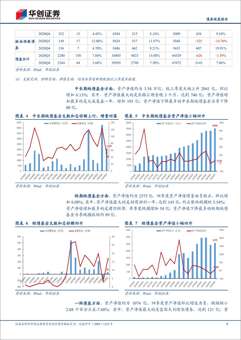 《债基、货基2020Q4季报点评：流动性改善驱动加杠杆，违约冲击信用配置-20210209-华创证券-30页》 - 第8页预览图