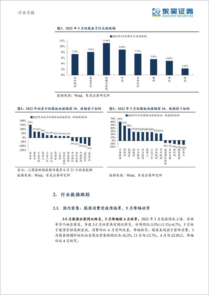 《纺织服饰行业月报：618服装消费现拐点，运动品牌复苏领跑-20220622-东吴证券-22页》 - 第6页预览图