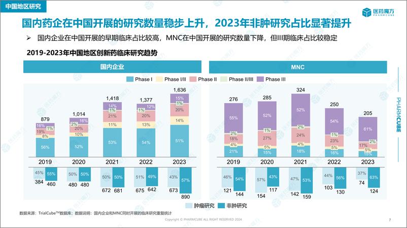 《医药魔方：2019-2023年创新药临床研究报告》 - 第7页预览图