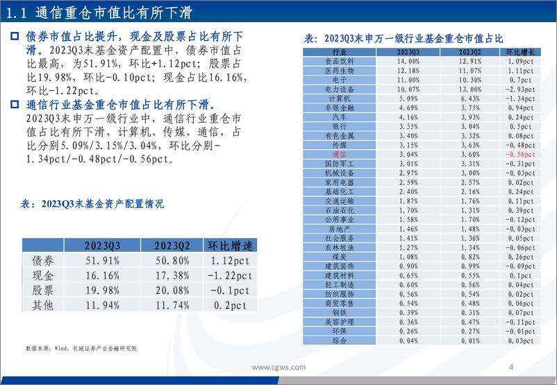 《2023Q3通信行业板块基金持仓分析：重仓板块有所分化，持续关注算力相关板块-20231029-长城证券-32页》 - 第5页预览图