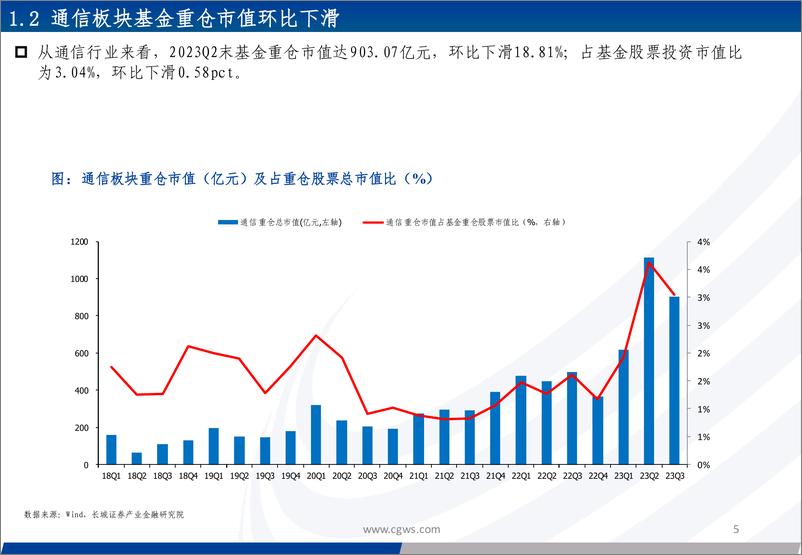 《2023Q3通信行业板块基金持仓分析：重仓板块有所分化，持续关注算力相关板块-20231029-长城证券-32页》 - 第6页预览图