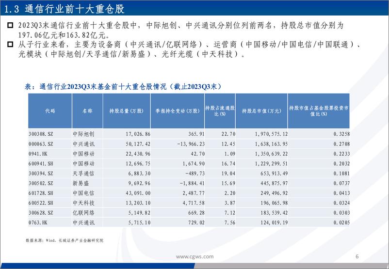 《2023Q3通信行业板块基金持仓分析：重仓板块有所分化，持续关注算力相关板块-20231029-长城证券-32页》 - 第7页预览图