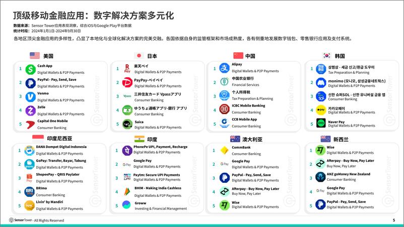 《Sensor Tower_2024年移动金融应用状况报告》 - 第5页预览图