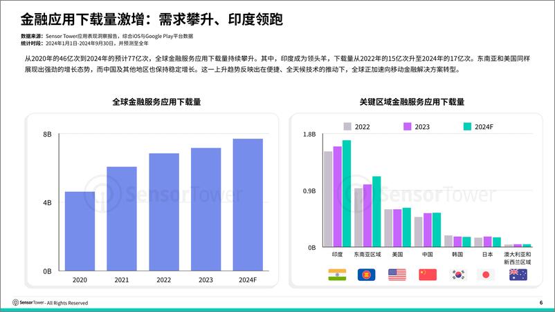 《Sensor Tower_2024年移动金融应用状况报告》 - 第6页预览图