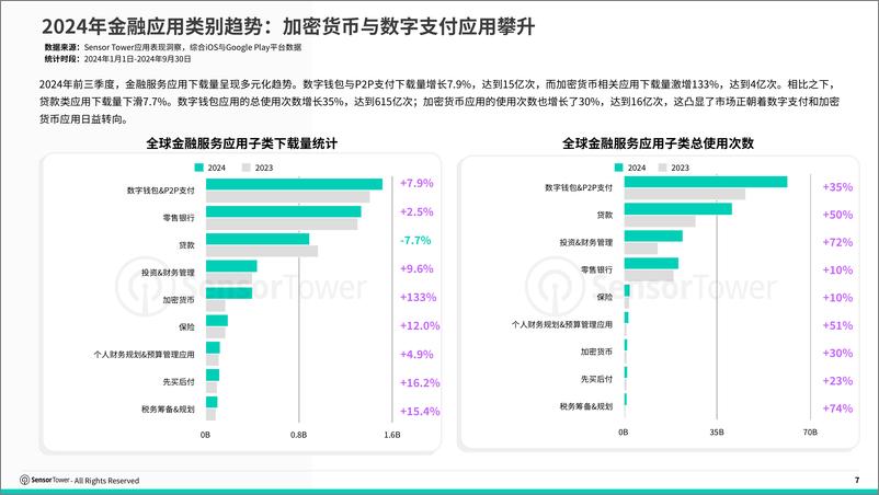 《Sensor Tower_2024年移动金融应用状况报告》 - 第7页预览图