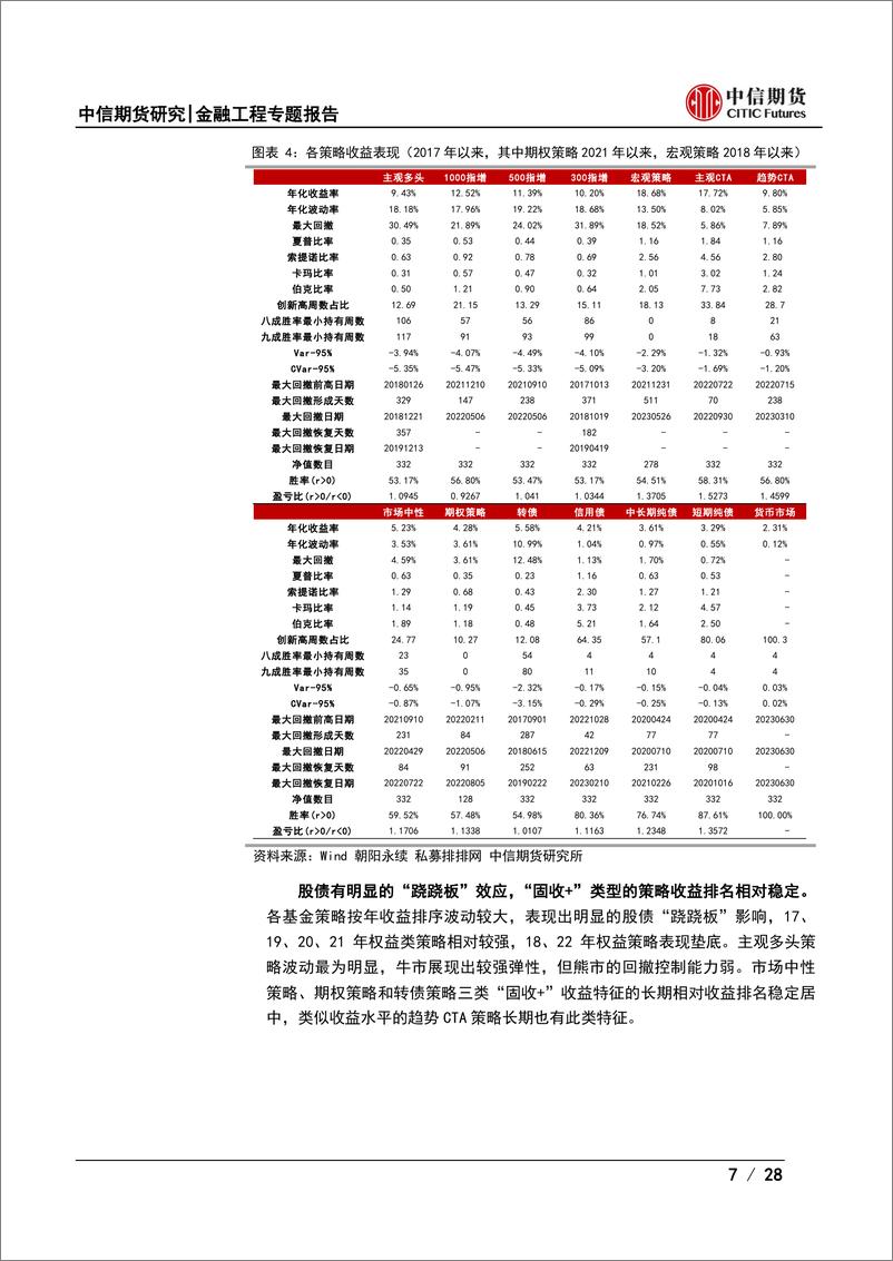 《资产配置系列专题报告之一：多周期视角下的FoF配置-20230818-中信期货-28页》 - 第8页预览图