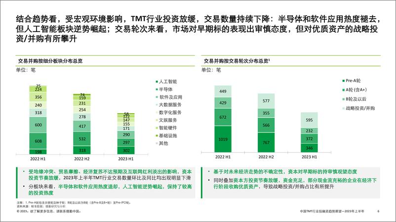 《中国TMT行业投融资趋势展望（2023年上半年）-德勤-2023-36页》 - 第7页预览图