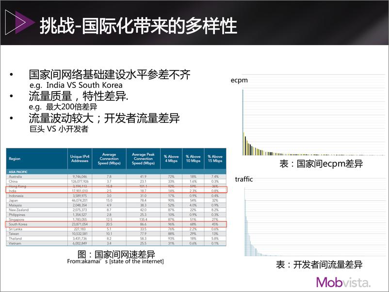 《4-3-Mobvista 海外移动变现系统核心技术-李海波》 - 第7页预览图