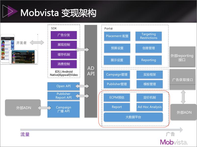 《4-3-Mobvista 海外移动变现系统核心技术-李海波》 - 第8页预览图