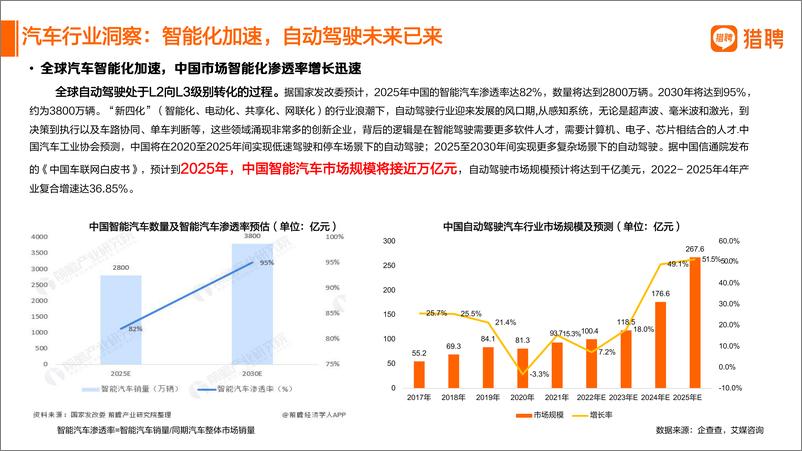 《2022汽车行业人才数据报告分享-42页》 - 第5页预览图