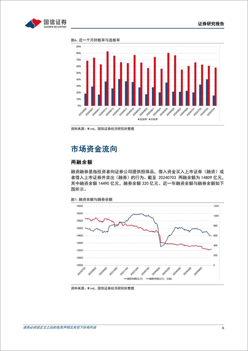 《金融工程：三大指数高开低走，连板率创近一个月新低-240704-国信证券-15页》 - 第6页预览图