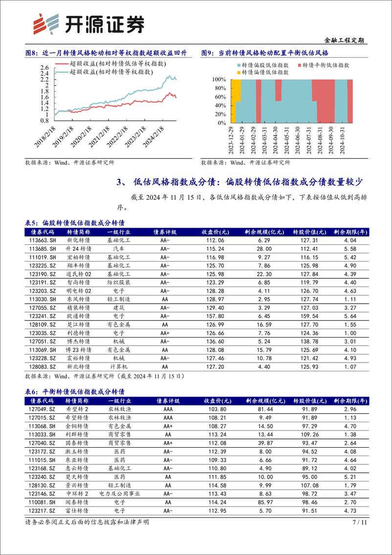 《转债配置月报-2024年11月转债配置：看好平衡低估风格-241117-开源证券-11页》 - 第7页预览图