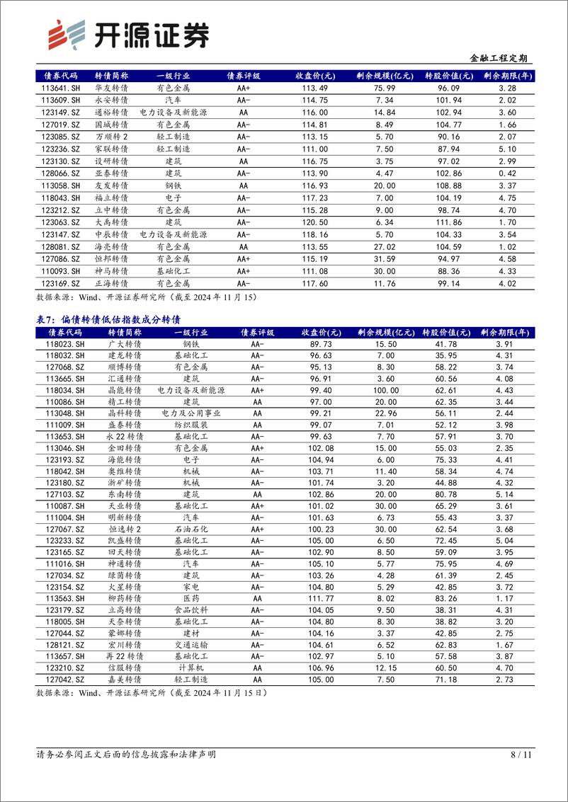 《转债配置月报-2024年11月转债配置：看好平衡低估风格-241117-开源证券-11页》 - 第8页预览图