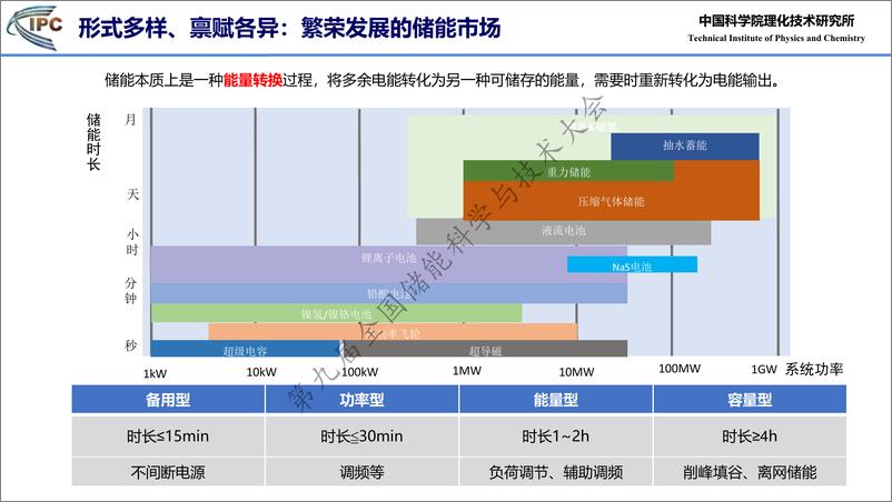 《二氧化碳储能技术研究进展-张振涛》 - 第6页预览图