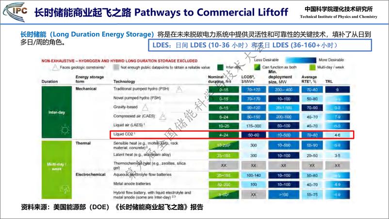 《二氧化碳储能技术研究进展-张振涛》 - 第7页预览图