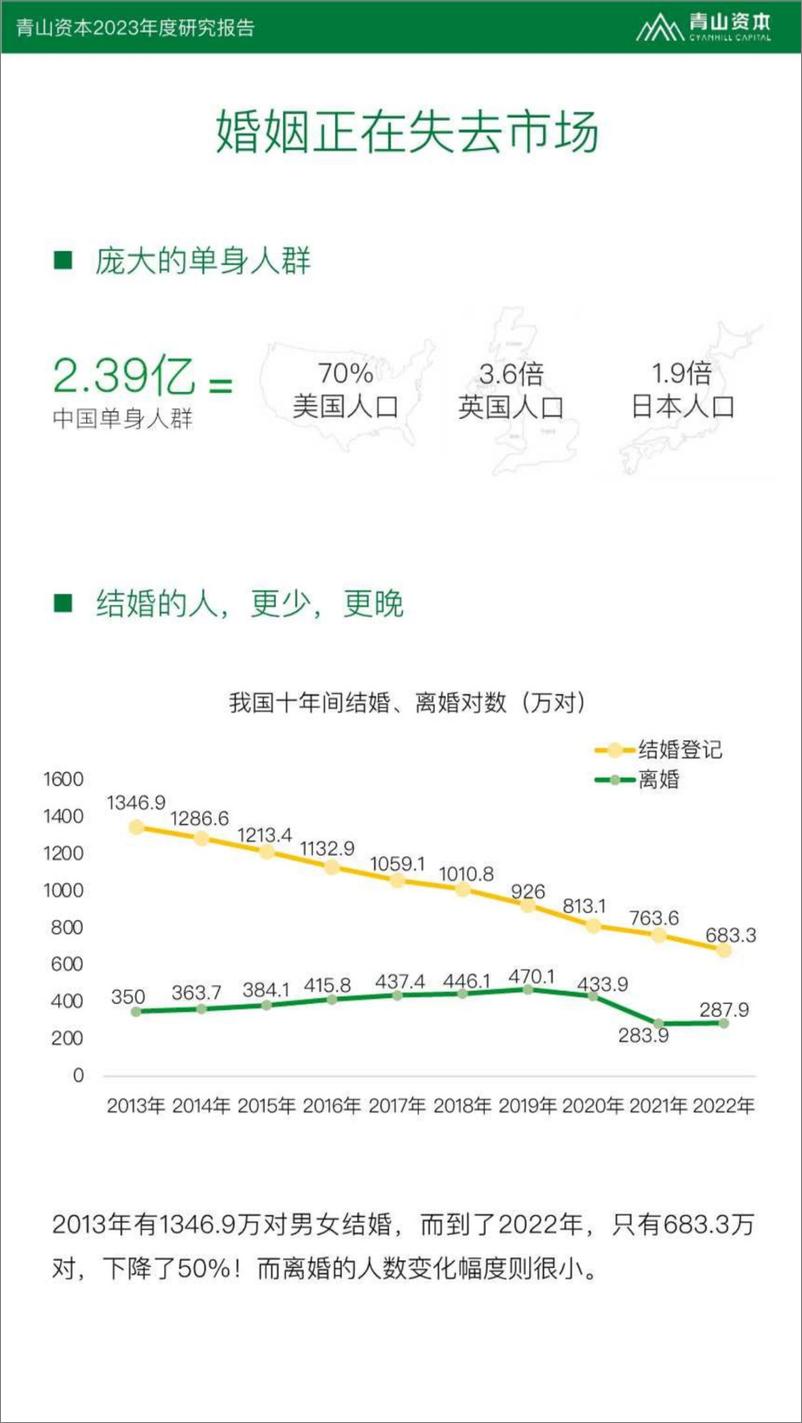 《2023年度研究报告：婚姻，可有可无的选择？-青山资本》 - 第4页预览图