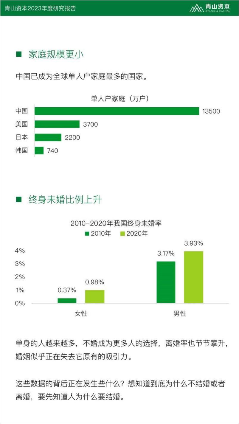 《2023年度研究报告：婚姻，可有可无的选择？-青山资本》 - 第6页预览图