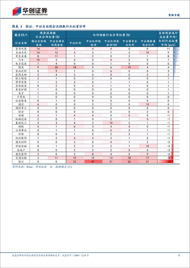《【策略专题】自由现金流资产系列9：高屋建瓴，自由现金流对比红利-250228-华创证券-17页》 - 第8页预览图