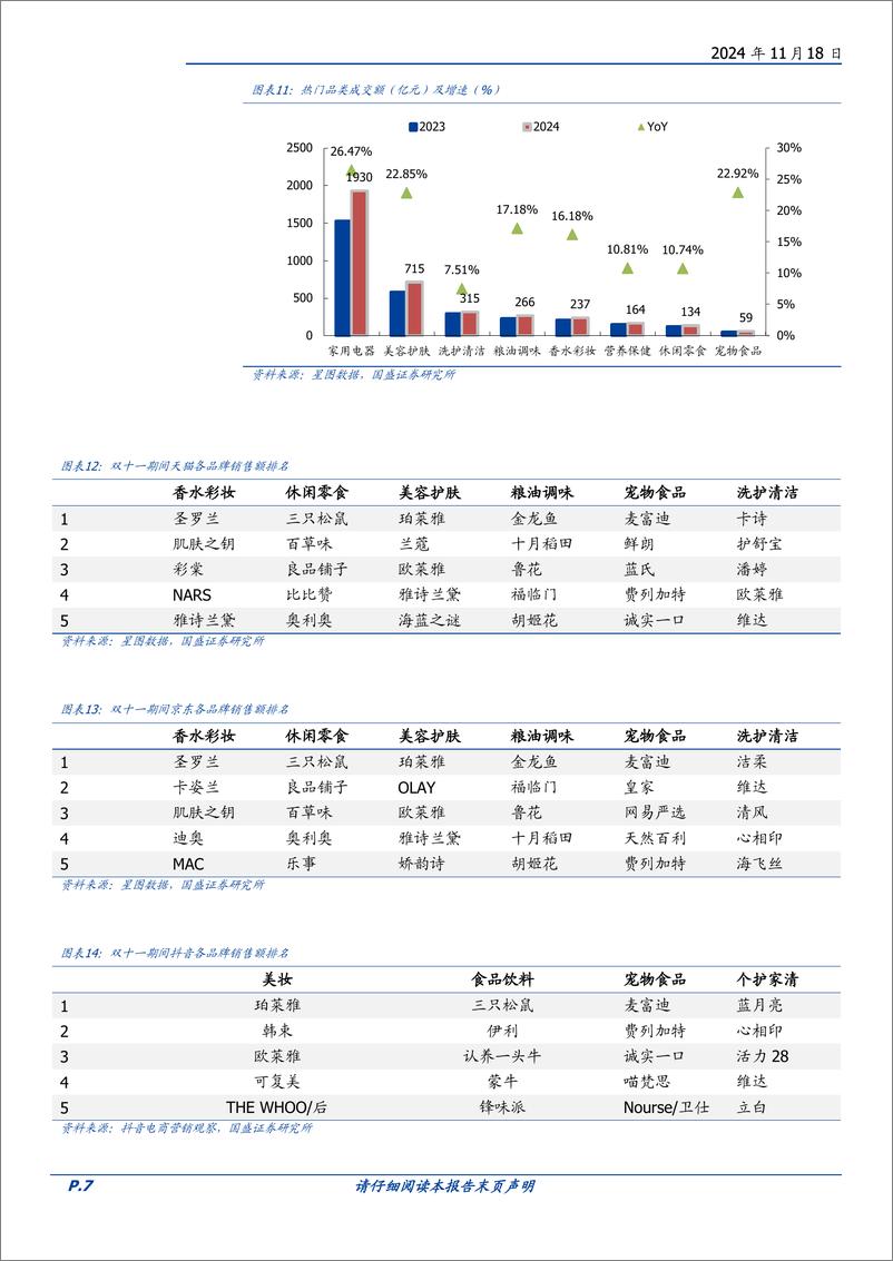 《商贸零售行业点评：政策助力叠加大促周期延长，双十一及10月社零数据向好-241118-国盛证券-14页》 - 第7页预览图