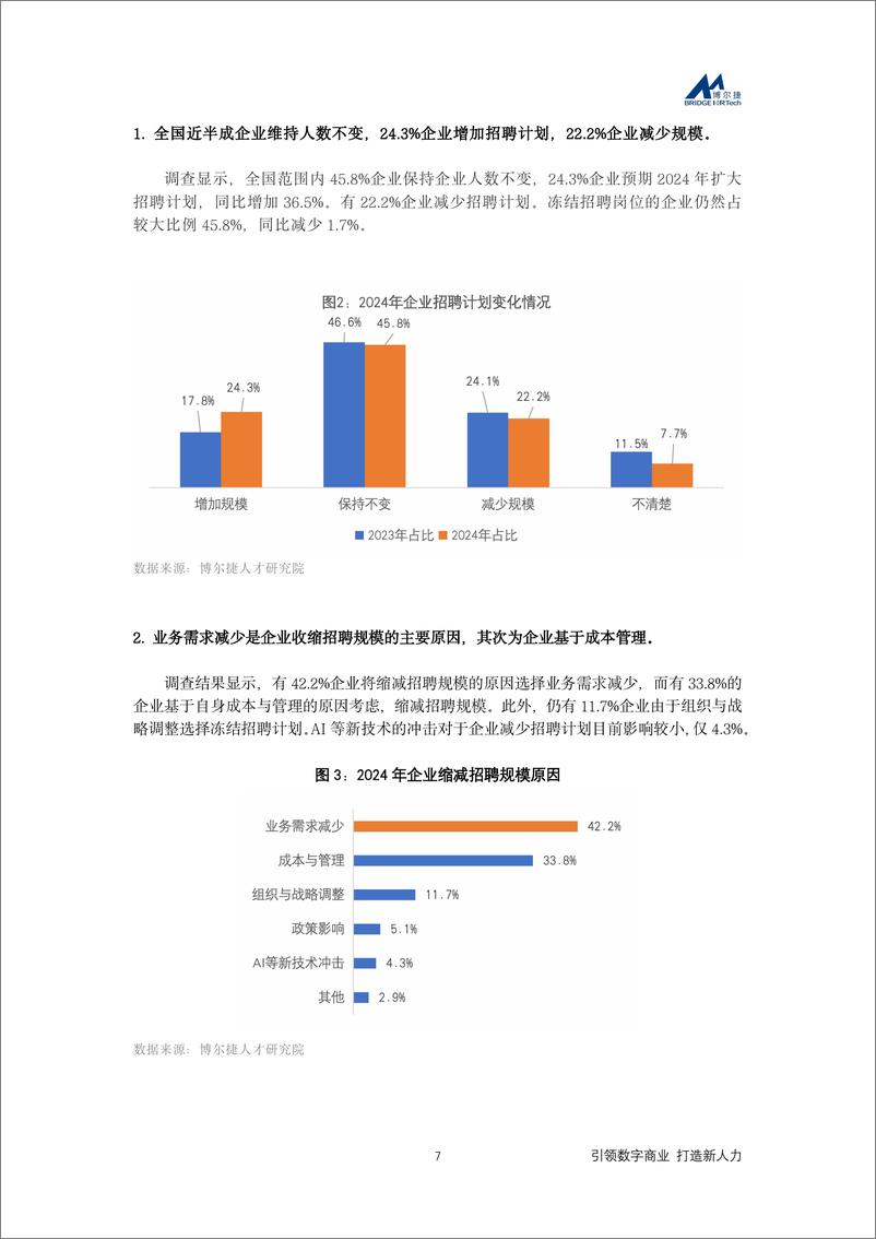 《2024年企业招聘指数报告：引领数字商业＋打造新人力-20页》 - 第7页预览图