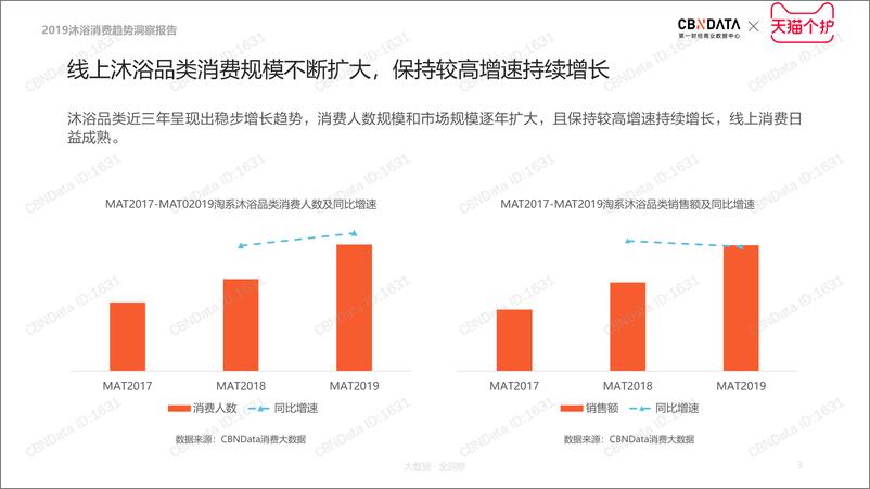 《CBNData-2019沐浴品类消费趋势洞察-2019.7-37页》 - 第4页预览图