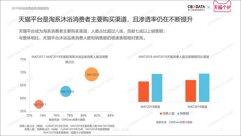 《CBNData-2019沐浴品类消费趋势洞察-2019.7-37页》 - 第5页预览图