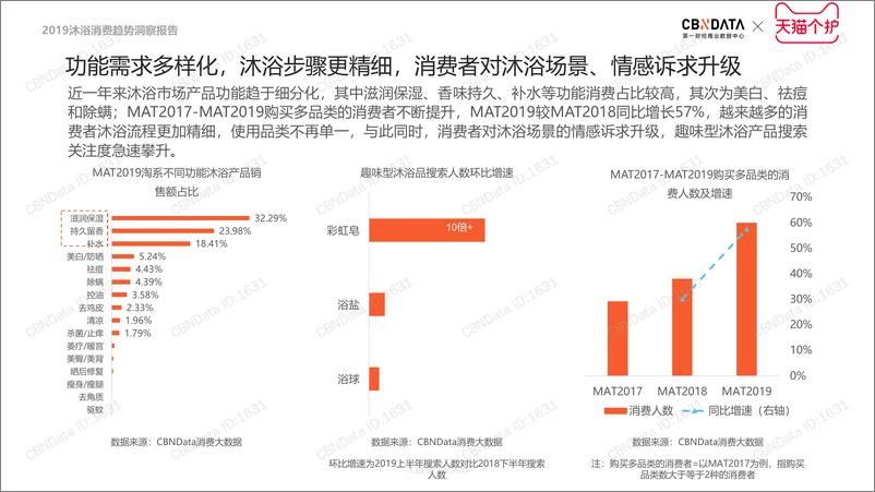 《CBNData-2019沐浴品类消费趋势洞察-2019.7-37页》 - 第8页预览图