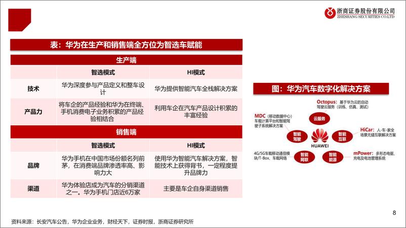 《汽车行业华为汽车产业链深度报告：华为车生态圈进入强产品周期，高端和经济型智驾齐头并进-240723-浙商证券-33页》 - 第8页预览图