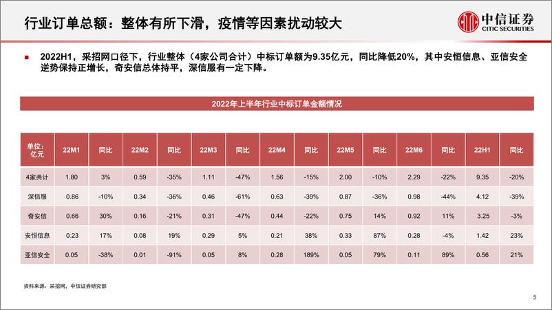 《网络安全行业深度追踪系列第1期（2022年8月）：22H1订单总结与H2展望-20220816-中信证券-18页》 - 第6页预览图