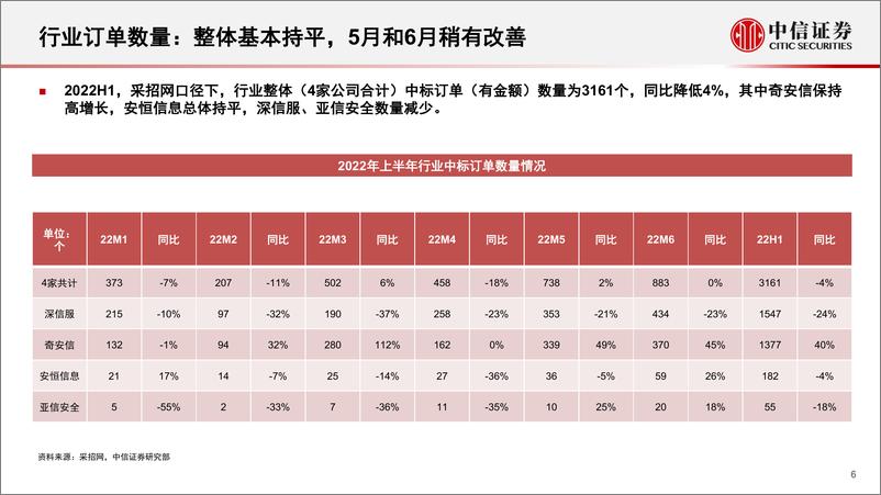 《网络安全行业深度追踪系列第1期（2022年8月）：22H1订单总结与H2展望-20220816-中信证券-18页》 - 第7页预览图