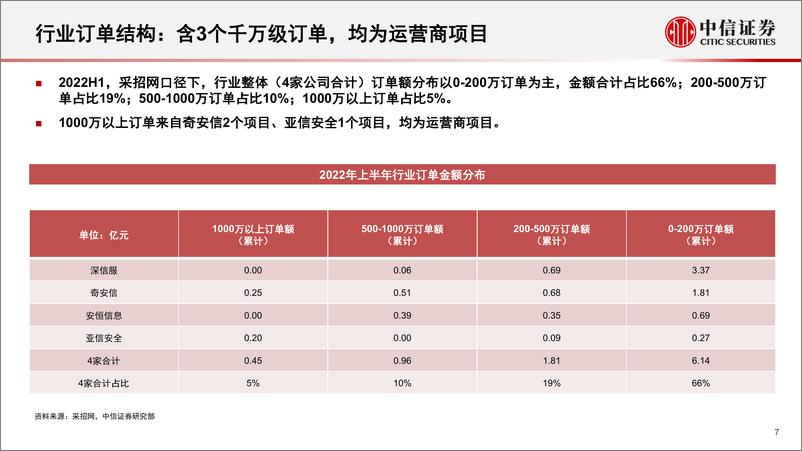 《网络安全行业深度追踪系列第1期（2022年8月）：22H1订单总结与H2展望-20220816-中信证券-18页》 - 第8页预览图