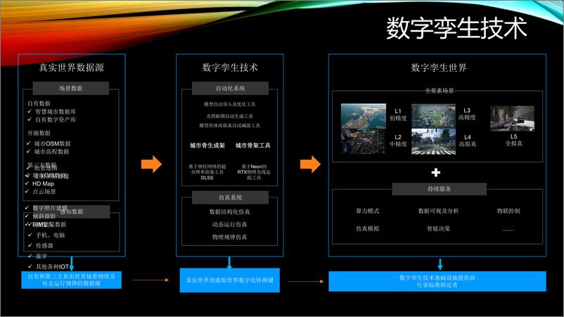 《数字孪生技术在智慧工业中的应用》 - 第6页预览图