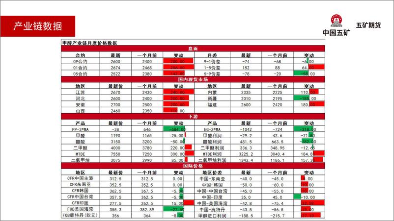《甲醇月报：单边震荡、5正套-20220909-五矿期货-36页》 - 第6页预览图