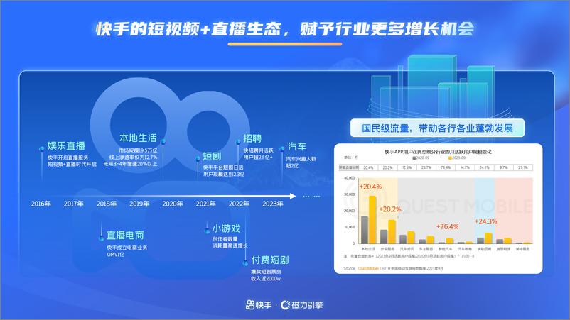 《磁力引擎：2024年快手通信行业营销趋势及经营策略通案-47页》 - 第5页预览图