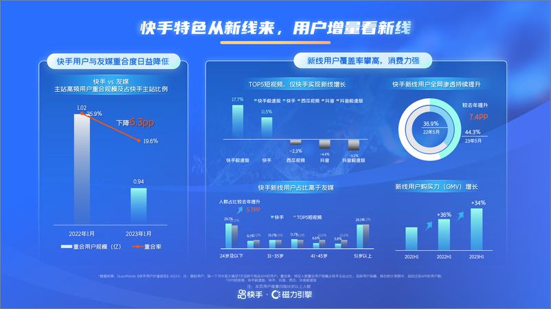 《磁力引擎：2024年快手通信行业营销趋势及经营策略通案-47页》 - 第8页预览图