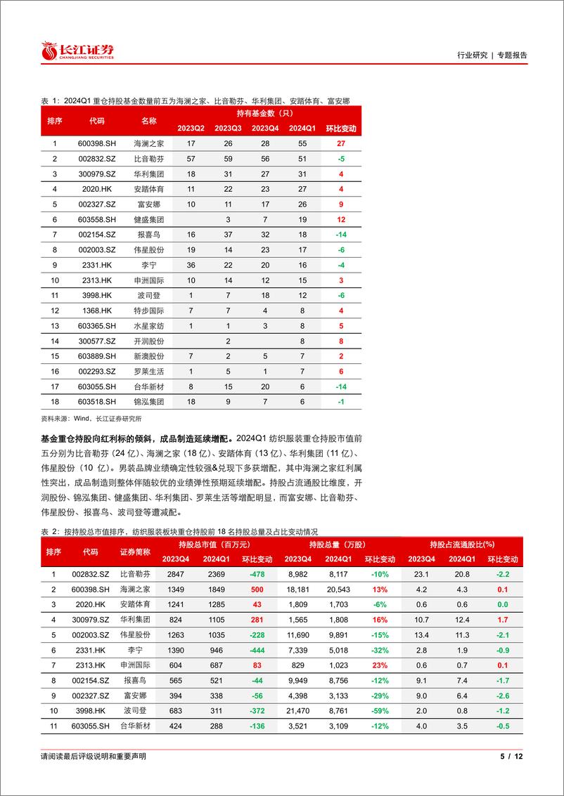 《纺织品、服装与奢侈品行业2024Q1基金持仓分析：A股重仓比例延续提升，红利%26成品制造获增配-240519-长江证券-12页》 - 第5页预览图