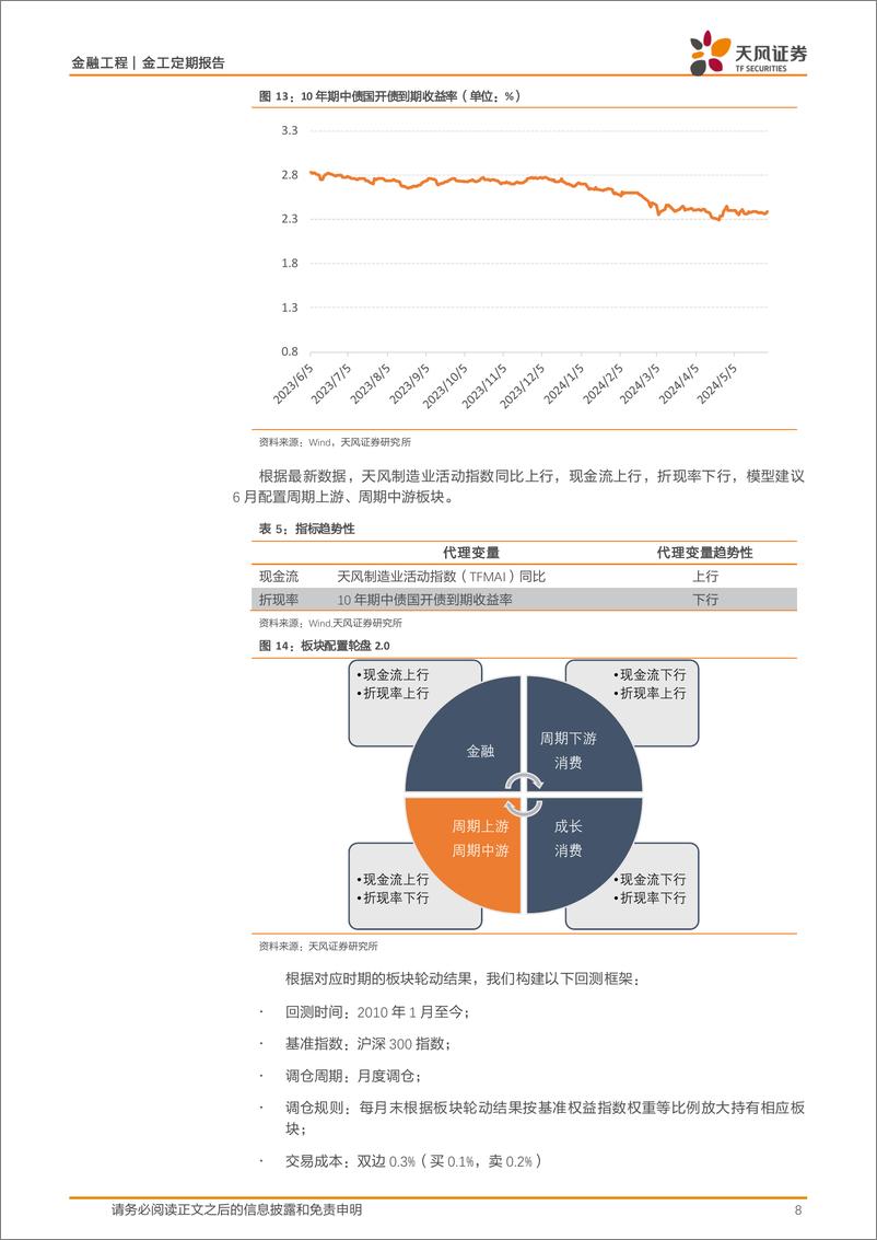 《板块配置月报：现金流上行，折现率下行，6月建议配置周期上游、周期中游板块-240604-天风证券-10页》 - 第8页预览图